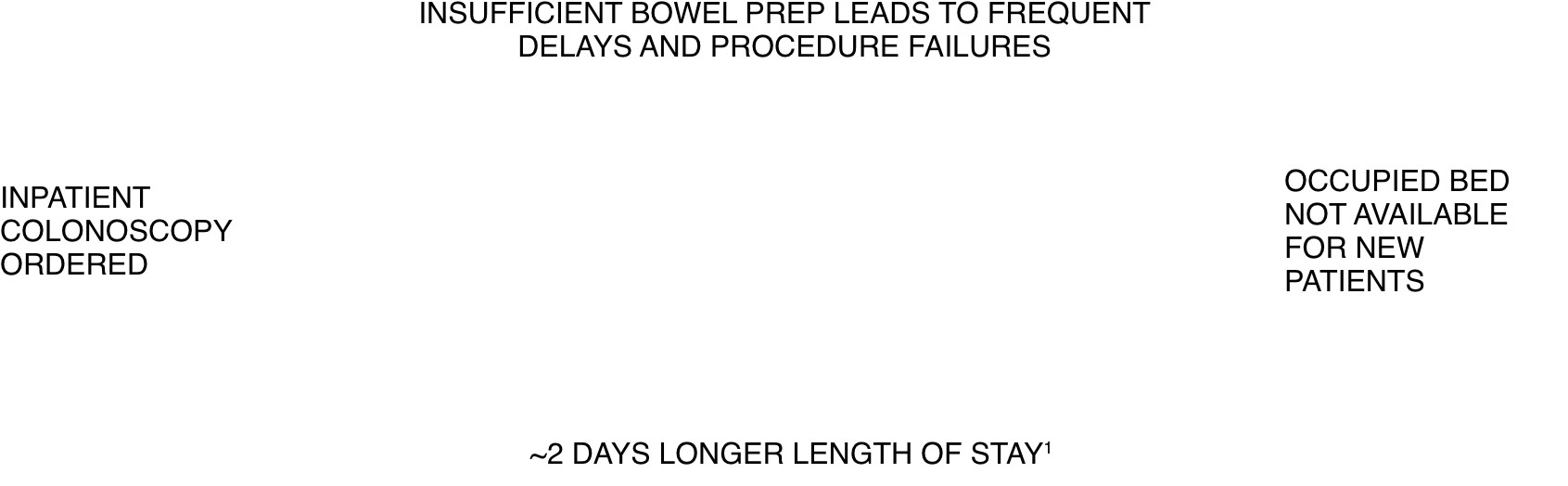 insufficient bowel prep challenges