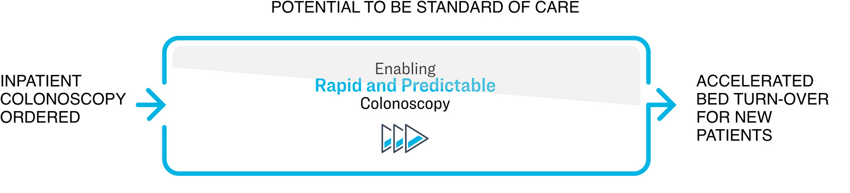 enabling rapid and predictable colonoscopy